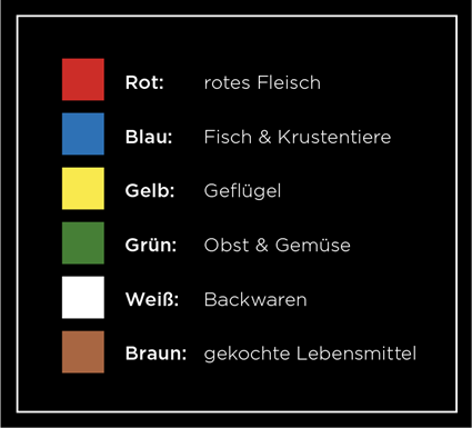 Farblegende des HACCP-Konzepts für Markierungsclips