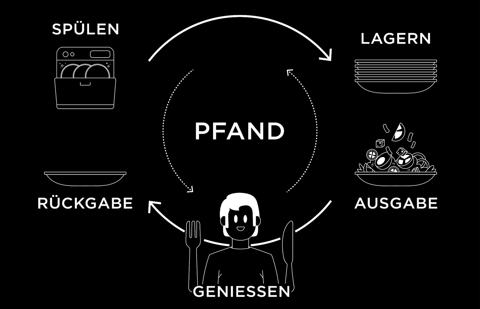 Infografik zum Mehrweg-Pfandsystem in der Gastronomie