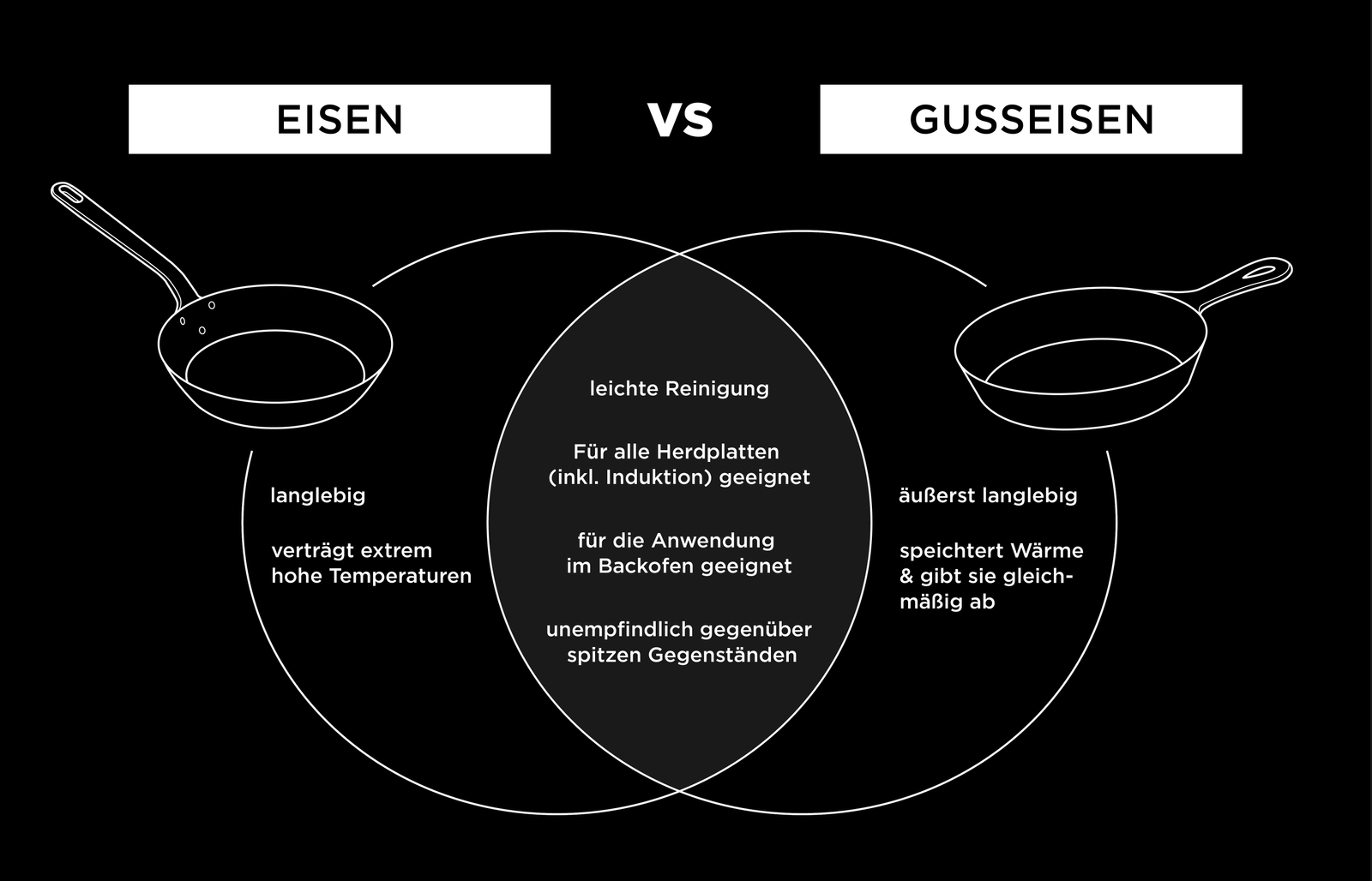 WAS Germany Pfannenvergleich: Eisen vs. Gusseisen