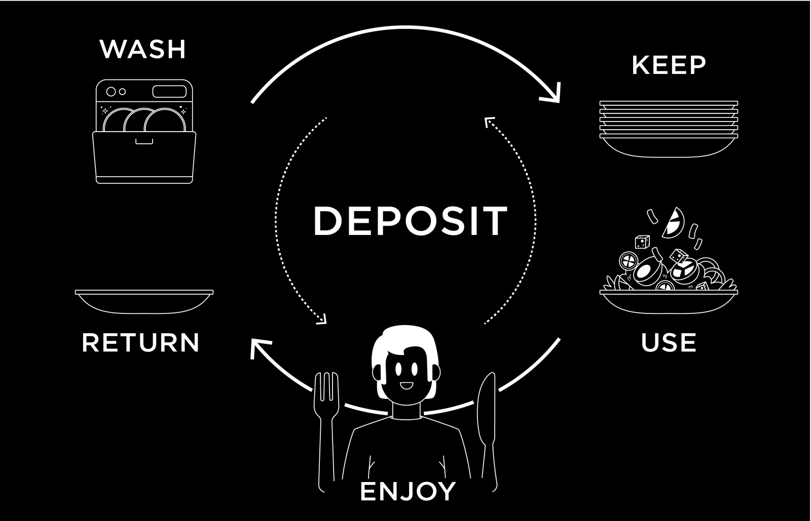 Infographic on the reusable packaging return system in the gastronomy sector