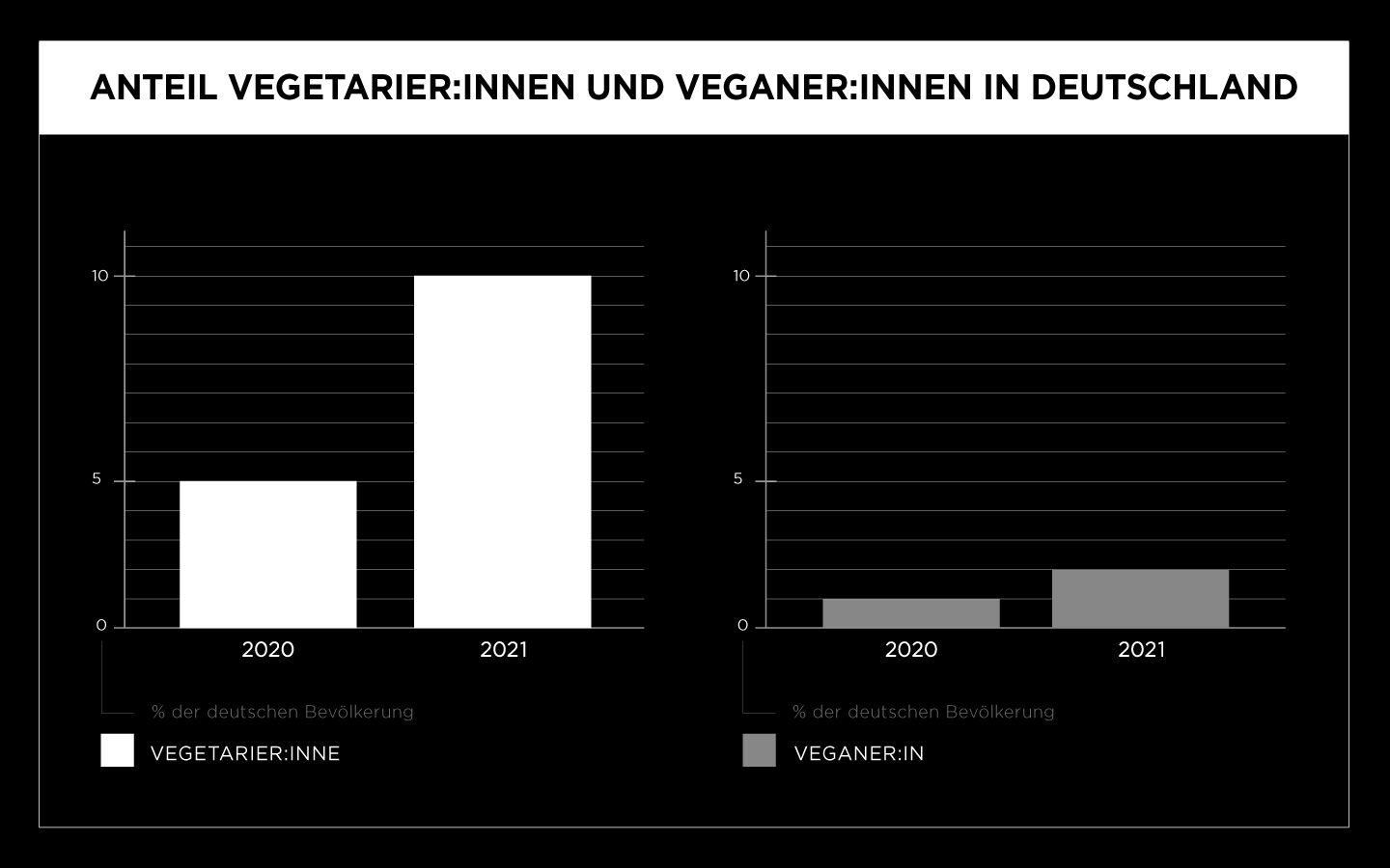 Grafik zur Darstellung der Anzahl an Veganer:innen und Vegetarier:innen in Deutschland
